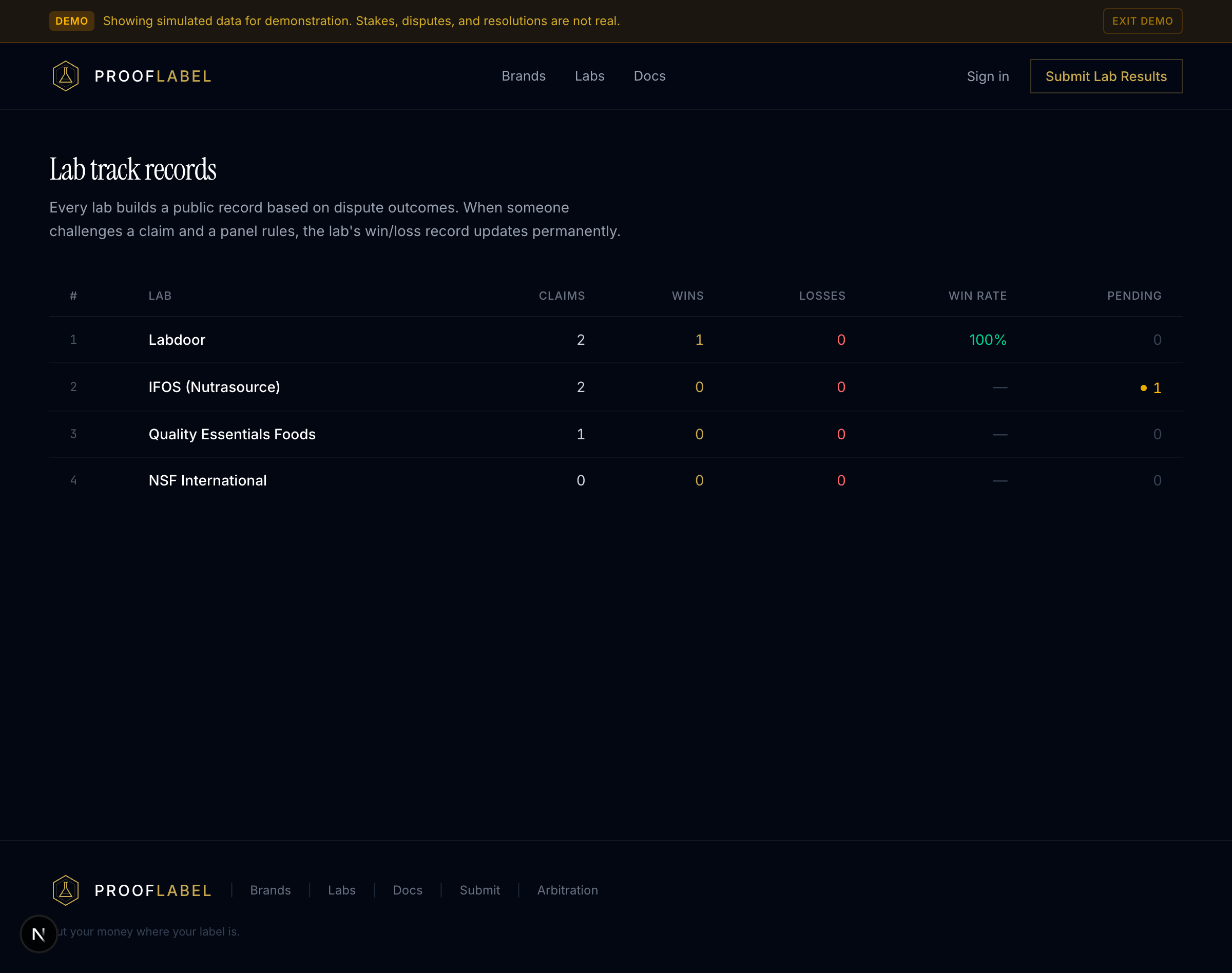 Lab leaderboard showing claims, wins, losses, and win rates